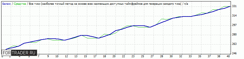 Рис. 7. Тестирование советника REV Trader Pro на валютной паре AUDUSD в период с 01.01.14 по 26.11.14.