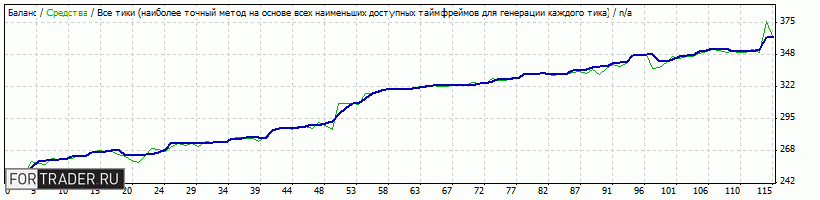 Рис. 6. Тестирование советника REV Trader Pro на валютной паре GBPUSD в период с 01.01.14 по 26.11.14.