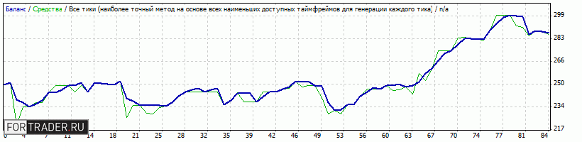 Рис. 8. Тестирование советника REV Trader Pro на валютной паре NZDUSD в период с 01.01.14 по 26.11.14.