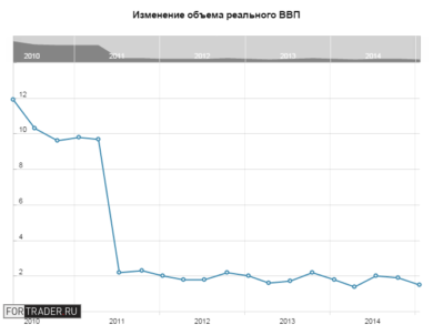 Изменение объема реального ВВП, кв/кв