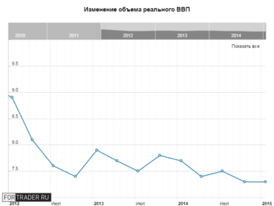 Изменение объема реального ВВП, г/г