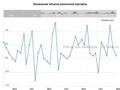 Изменение объема розничной торговли