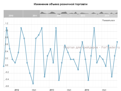 Изменение объема розничной торговли, м/м
