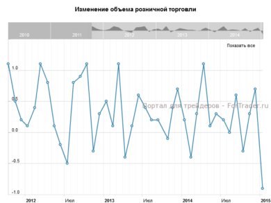 Изменение объема розничной торговли, м/м