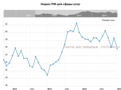Индекс PMI для сферы услуг
