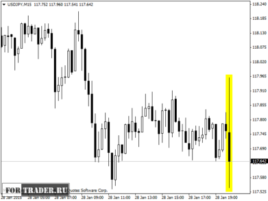Реакция пары USD/JPY на сопроводительное заявление FOMC