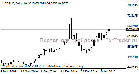 Официальный курс доллара США к рублю на 14 января 2015 года вырос на 2 рубля 20,62 копейки