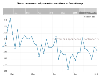 Число первичных обращений за пособием по безработице
