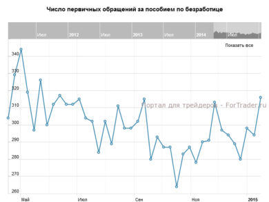 Число первичных обращений за пособием по безработице