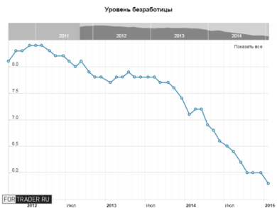 Уровень безработицы