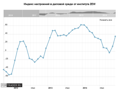 Индекс настроений в деловой среде от института ZEW