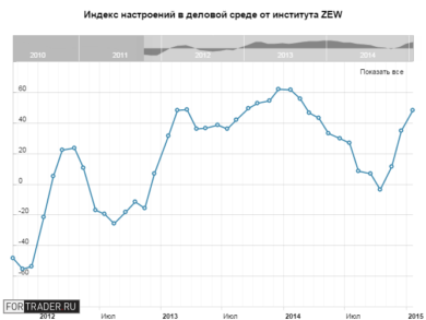 Индекс настроений в деловой среде от института ZEW