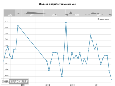 Индекс потребительских цен Канады