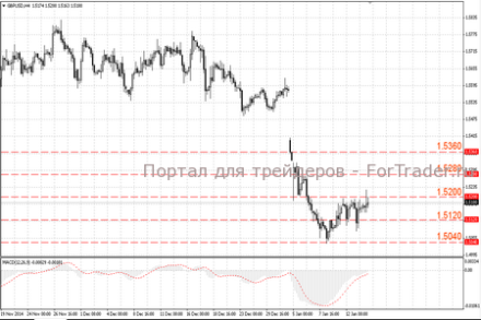 Для продолжения восходящего тренда GBPUSD надо пробить отметку 1.5200