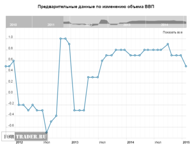 Предварительные данные по изменению объема ВВП Великобритании