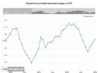 Индикатор условий деловой среды в Германии по данным IFO