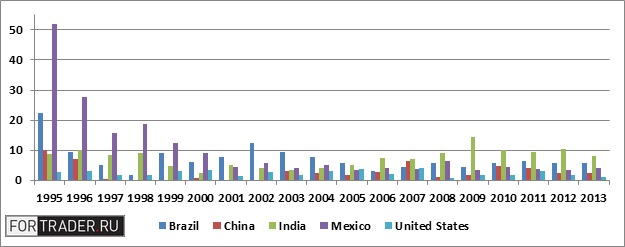 Рис. 2. Годовые темпы инфляции в различных странах, в %. Данные: International Monetary Fund, World Economic Outlook Database, April 2014.