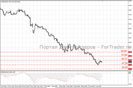 Важные уровни для рынка нефти