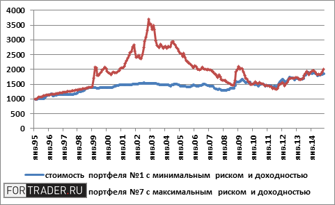 Рис. 5. Динамика портфелей №1 и №7. Источник: ФРБ Сент-Луиса, расчеты автора.