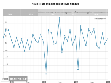 Объем розничных продаж Канады