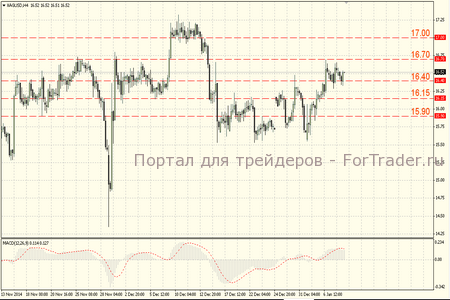 Серебро: прогноз и рекомендации