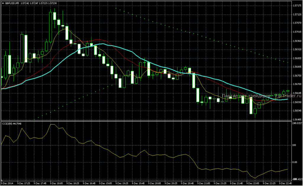 Шаблон форекс стратегии Trend M5