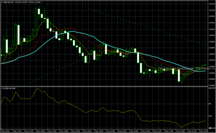 Шаблон форекс стратегии Trend M5
