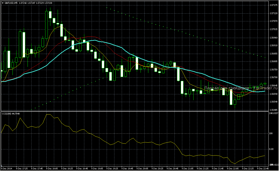 Шаблон форекс стратегии Trend M5