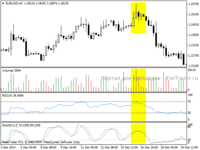 استخدام مؤشر حجم التداول Volumes مع ستوكاستيك وRSI