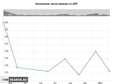 Изменение числа занятых от ADP