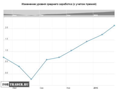Изменение уровня среднего заработка (с учетом премий)