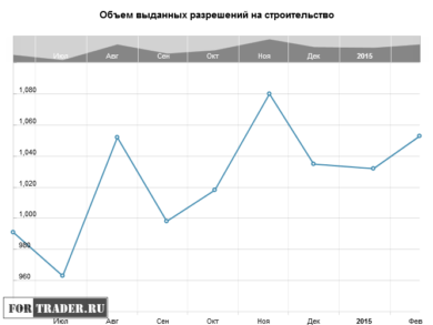Объем выданных разрешений на строительство