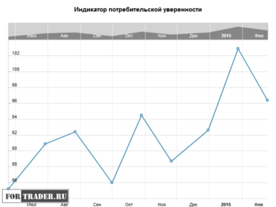 Индикатор потребительской уверенности