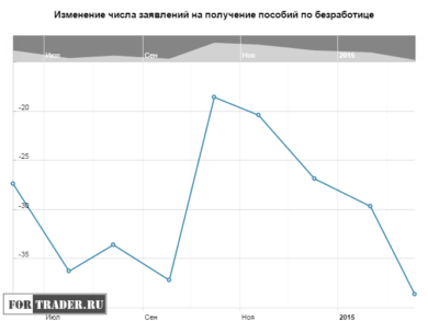 Изменение числа заявлений на получение пособий по безработице