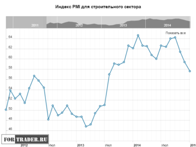 Индекс PMI для строительного сектора