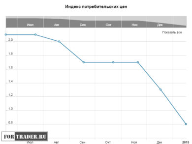 Verbraucherpreisindex