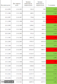 Tabelle 1. Der Dow Jones-Index und die Thanksgiving-Rally.