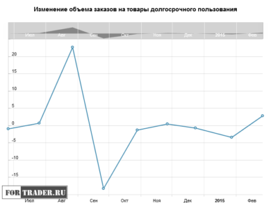 Изменение объема заказов на товары долгосрочного пользования
