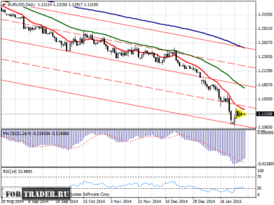 Пара евро/доллар, дневной график