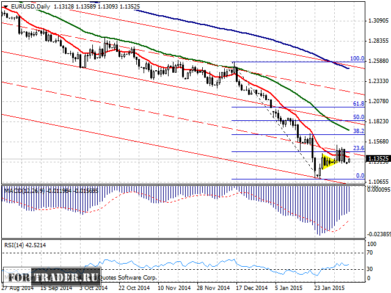 прогноз пары евро доллар