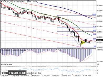 прогноз пары евро доллар