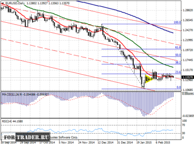 прогноз пары евро доллар