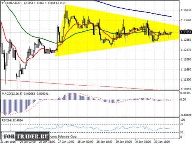Пара евро/доллар, часовой график