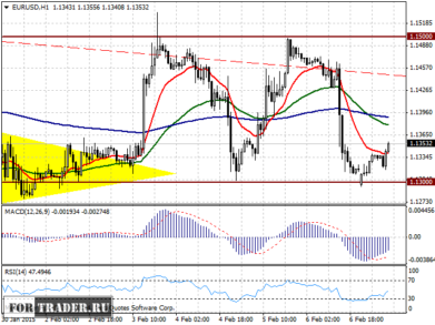 прогноз пары евро доллар