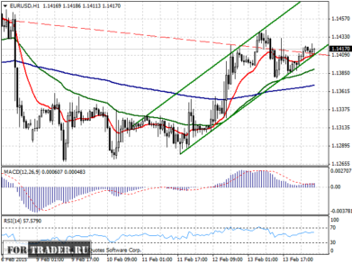 прогноз пары евро доллар
