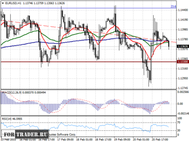 прогноз пары евро доллар