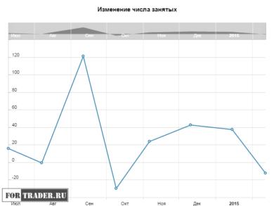 Изменение числа занятых