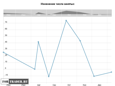 Изменение числа занятых