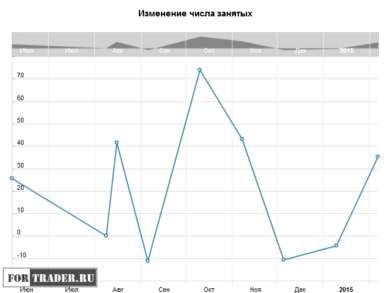 Изменение числа занятых