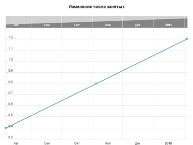 Изменение числа занятых, кв/кв